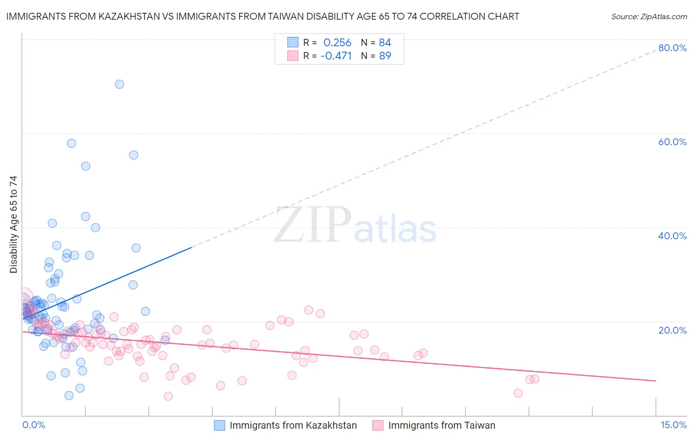 Immigrants from Kazakhstan vs Immigrants from Taiwan Disability Age 65 to 74