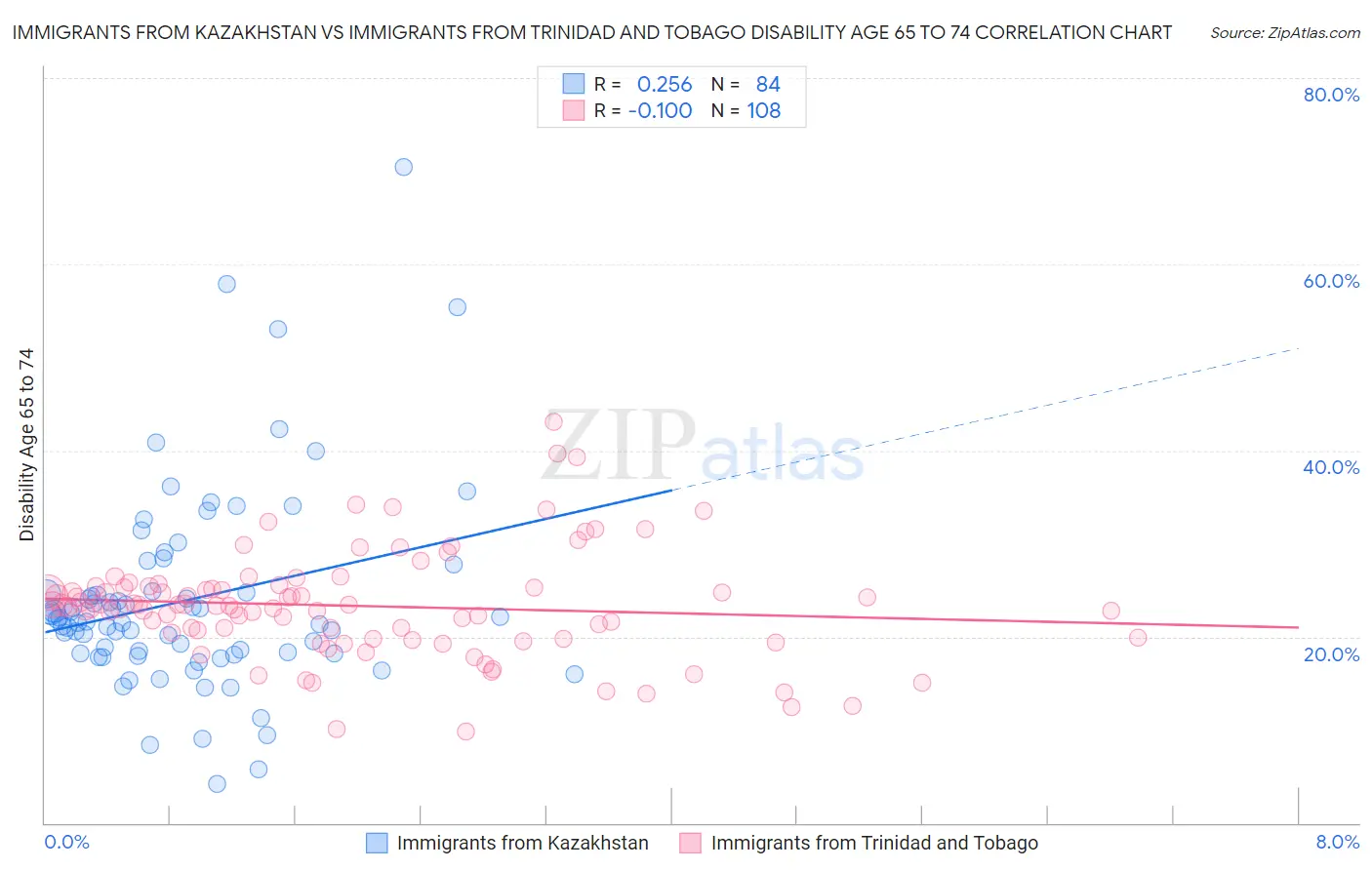 Immigrants from Kazakhstan vs Immigrants from Trinidad and Tobago Disability Age 65 to 74