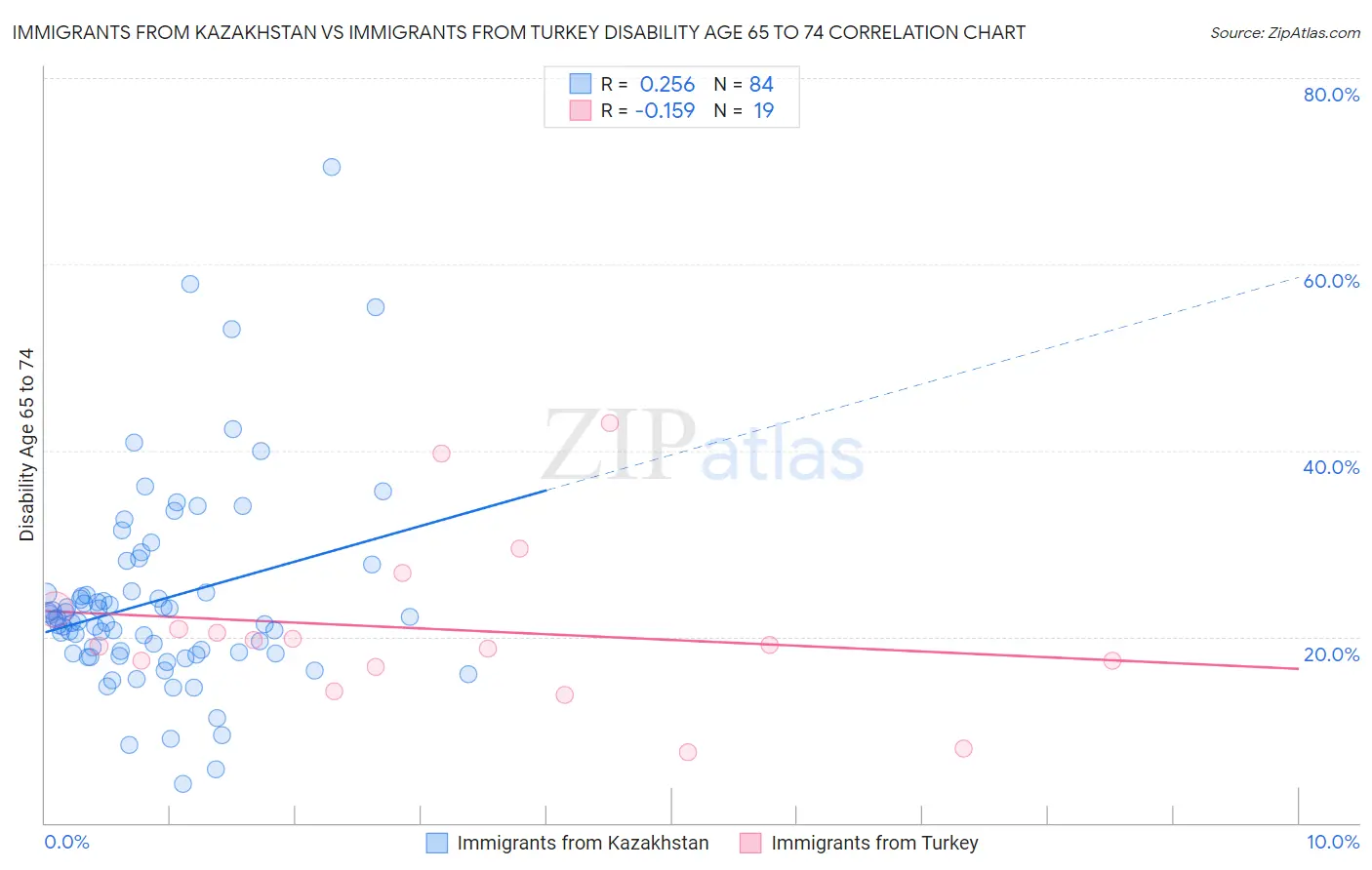 Immigrants from Kazakhstan vs Immigrants from Turkey Disability Age 65 to 74