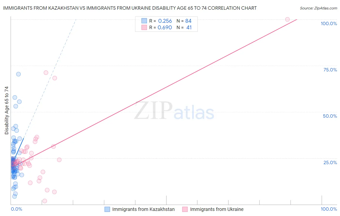 Immigrants from Kazakhstan vs Immigrants from Ukraine Disability Age 65 to 74