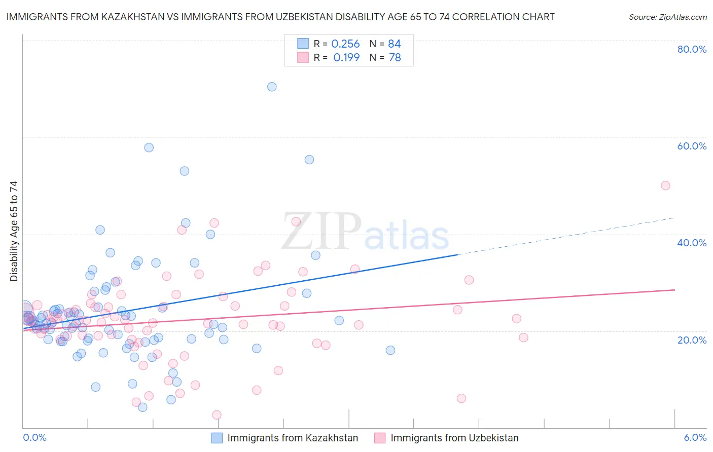 Immigrants from Kazakhstan vs Immigrants from Uzbekistan Disability Age 65 to 74