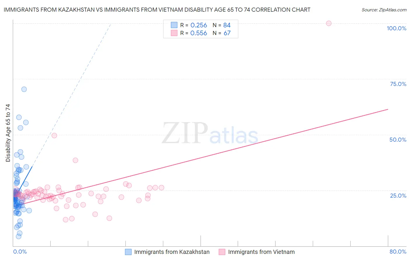 Immigrants from Kazakhstan vs Immigrants from Vietnam Disability Age 65 to 74