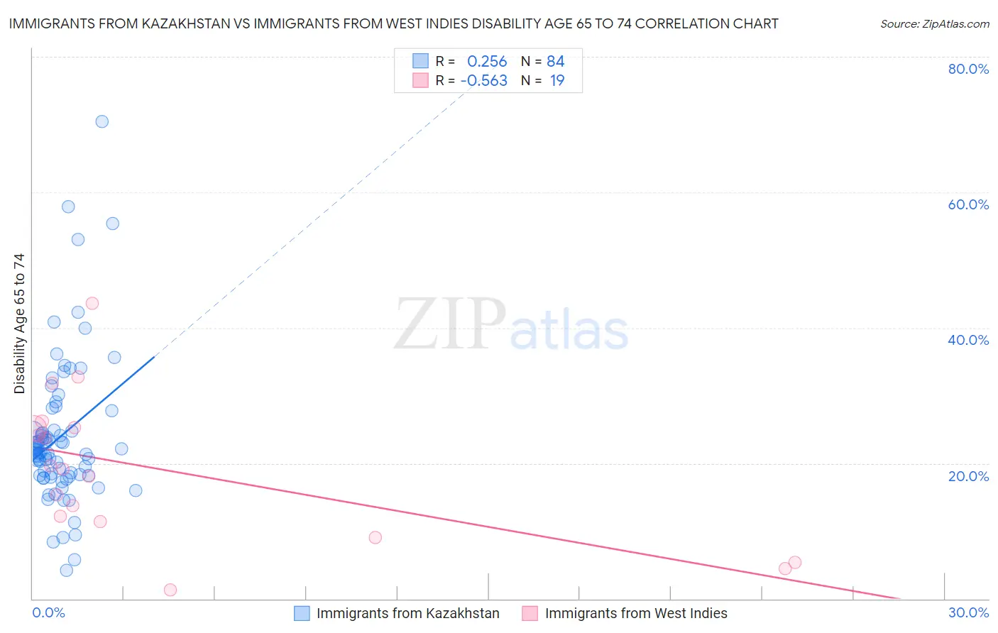 Immigrants from Kazakhstan vs Immigrants from West Indies Disability Age 65 to 74