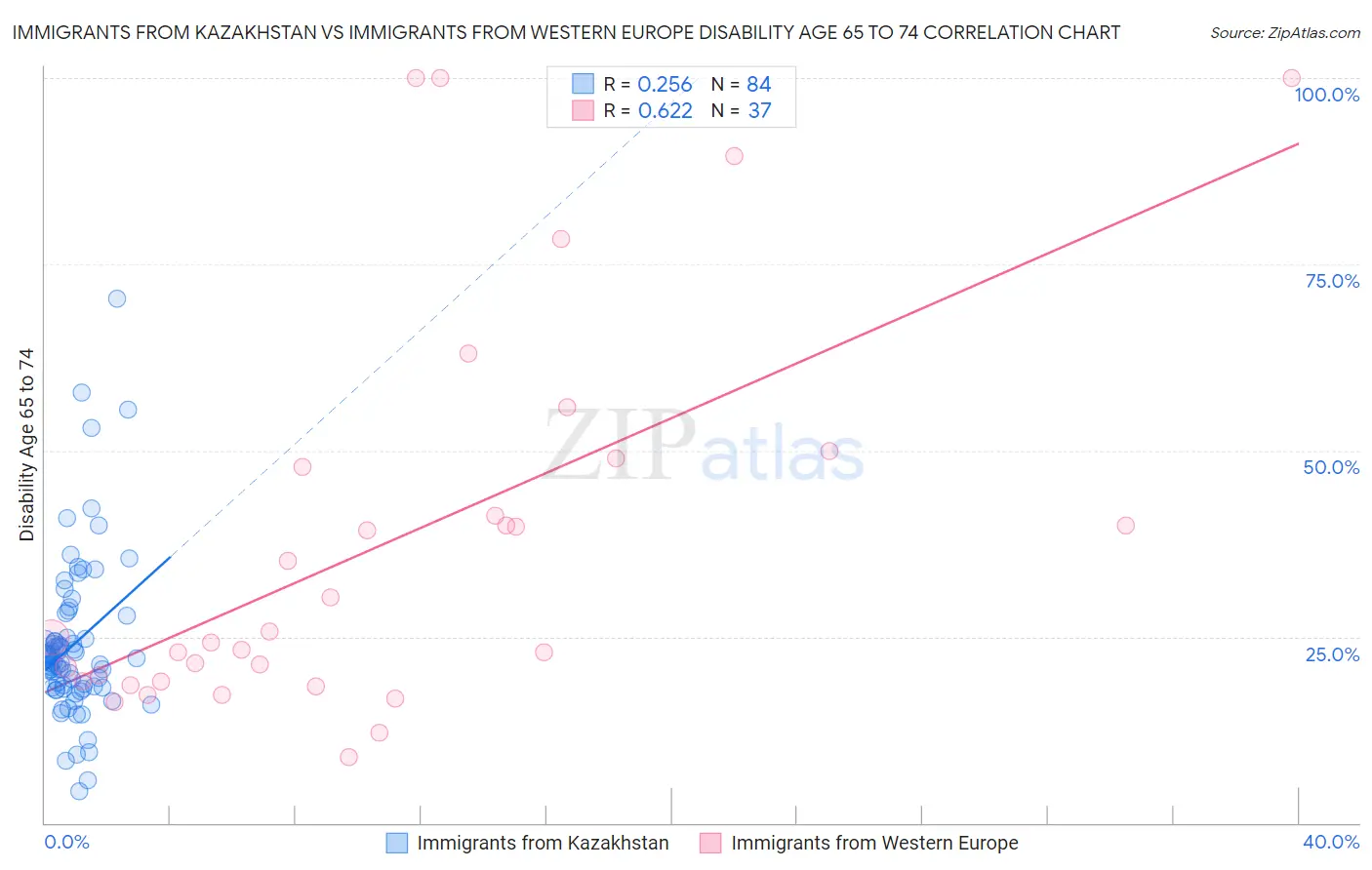 Immigrants from Kazakhstan vs Immigrants from Western Europe Disability Age 65 to 74