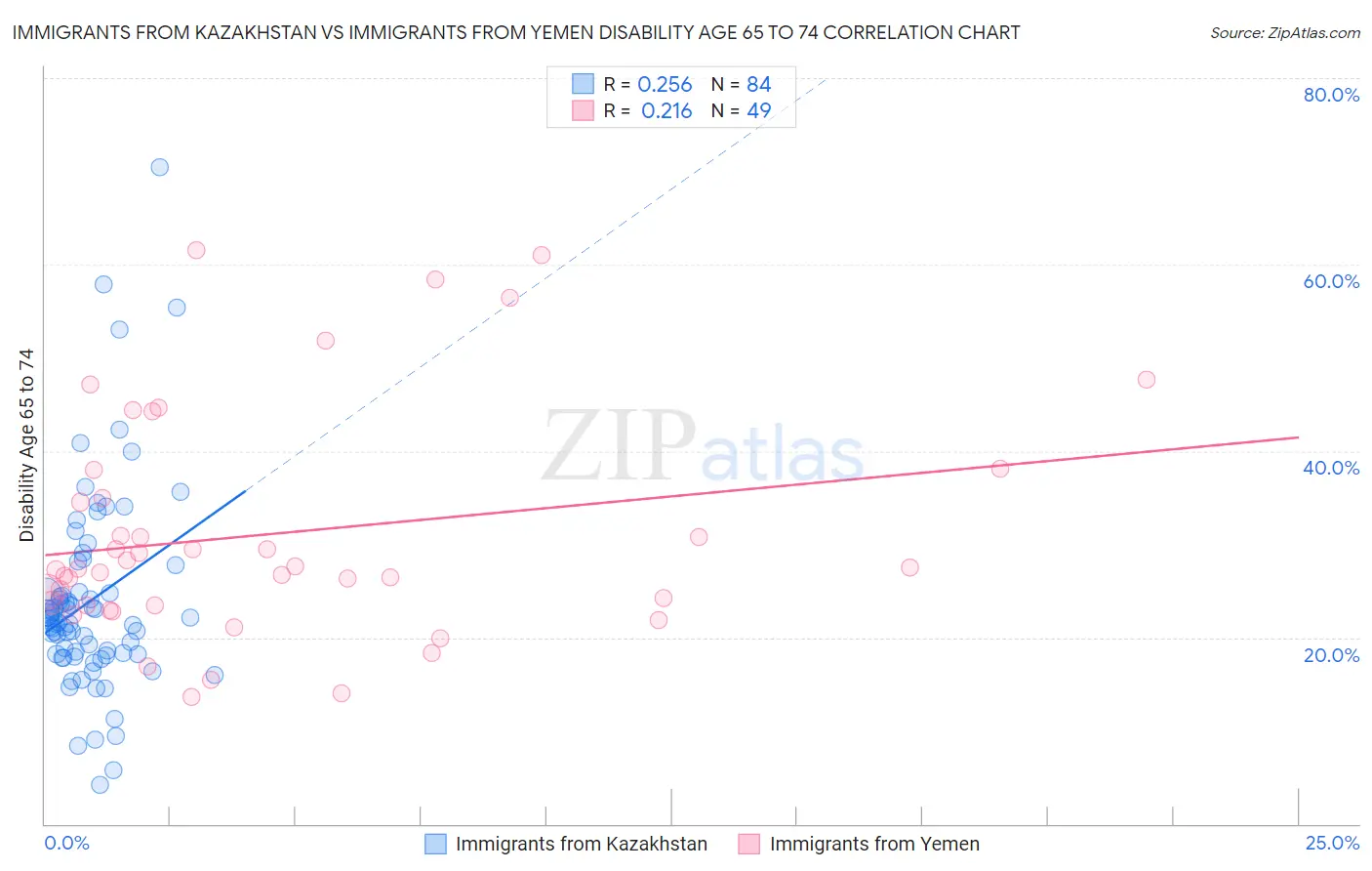 Immigrants from Kazakhstan vs Immigrants from Yemen Disability Age 65 to 74