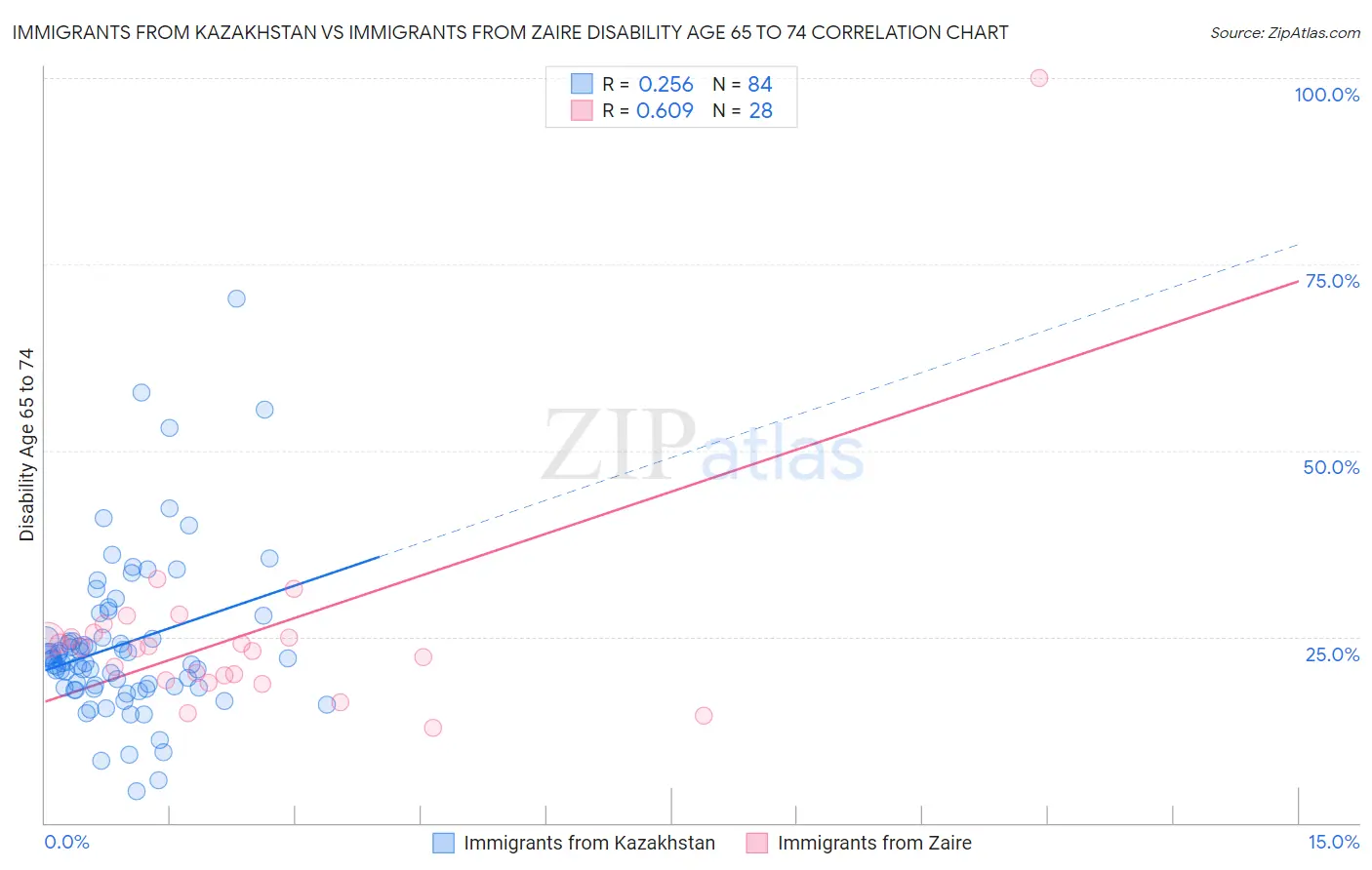 Immigrants from Kazakhstan vs Immigrants from Zaire Disability Age 65 to 74