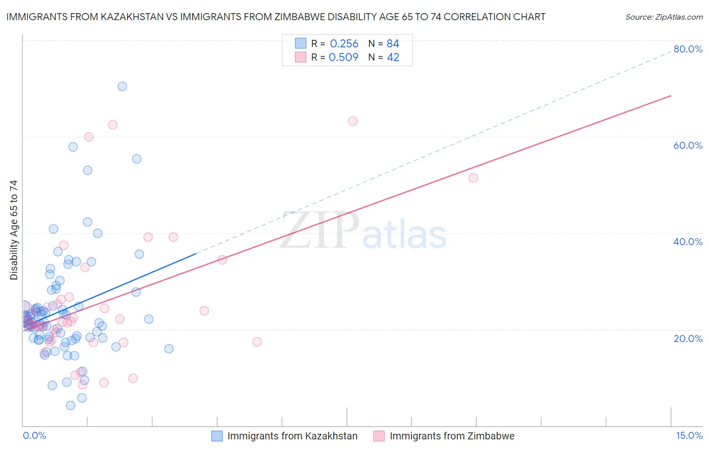 Immigrants from Kazakhstan vs Immigrants from Zimbabwe Disability Age 65 to 74