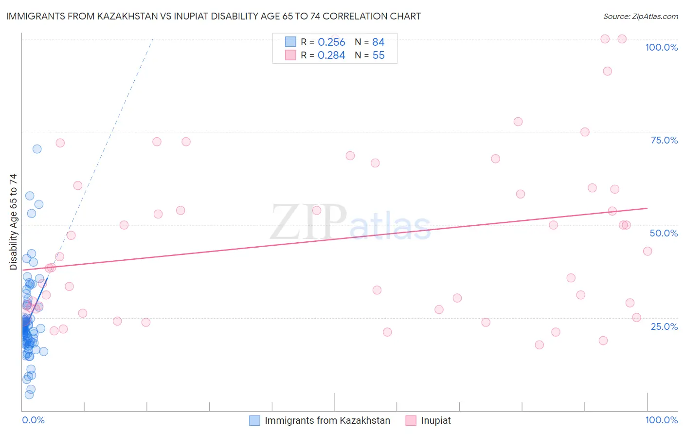 Immigrants from Kazakhstan vs Inupiat Disability Age 65 to 74