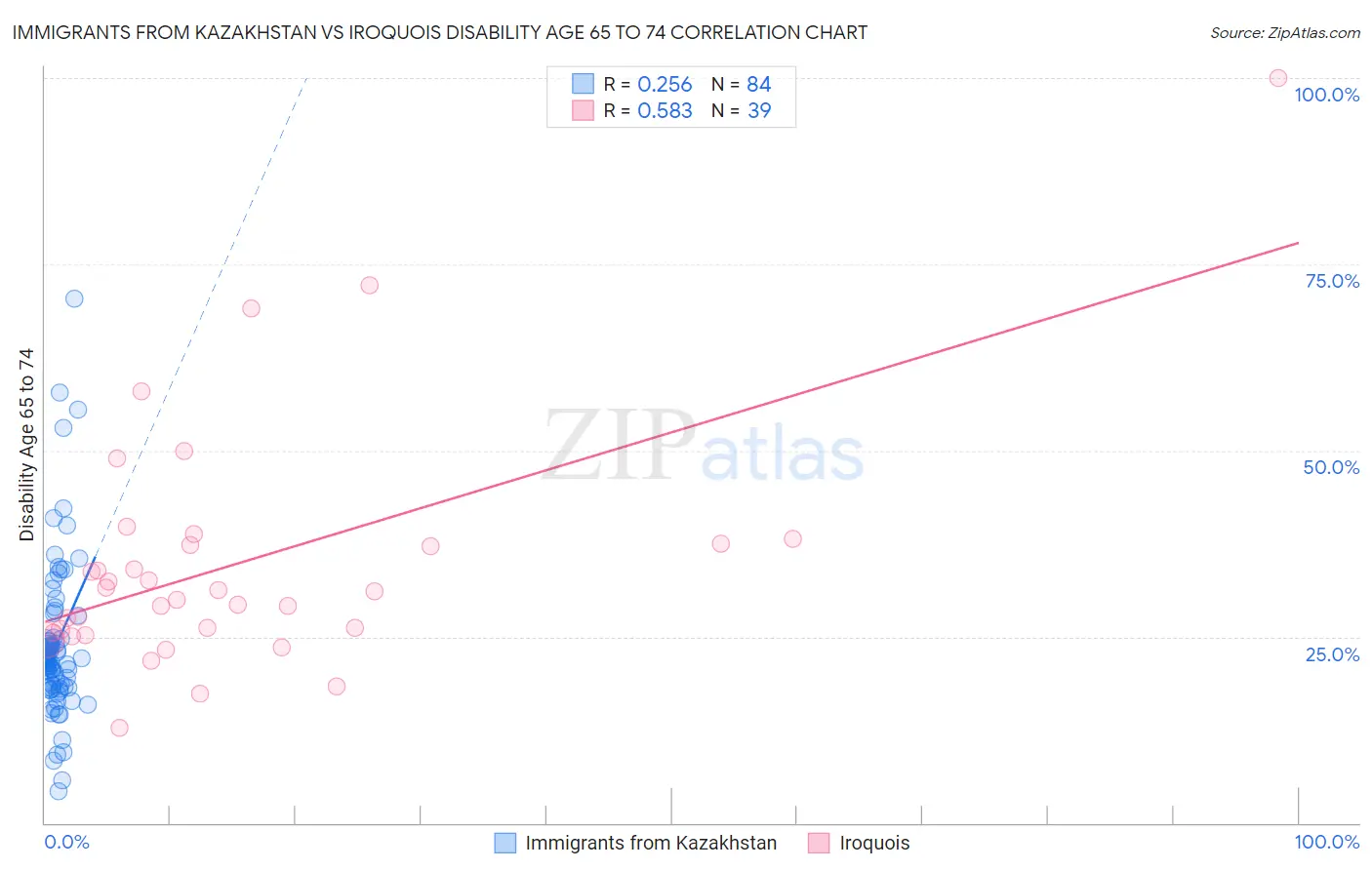 Immigrants from Kazakhstan vs Iroquois Disability Age 65 to 74