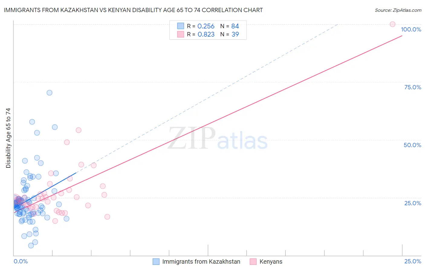 Immigrants from Kazakhstan vs Kenyan Disability Age 65 to 74