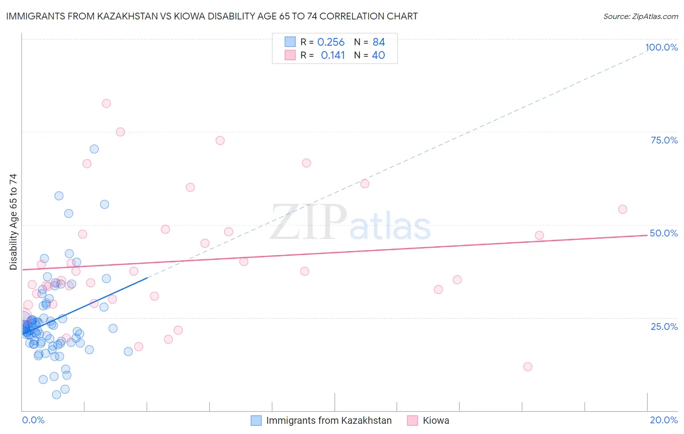 Immigrants from Kazakhstan vs Kiowa Disability Age 65 to 74
