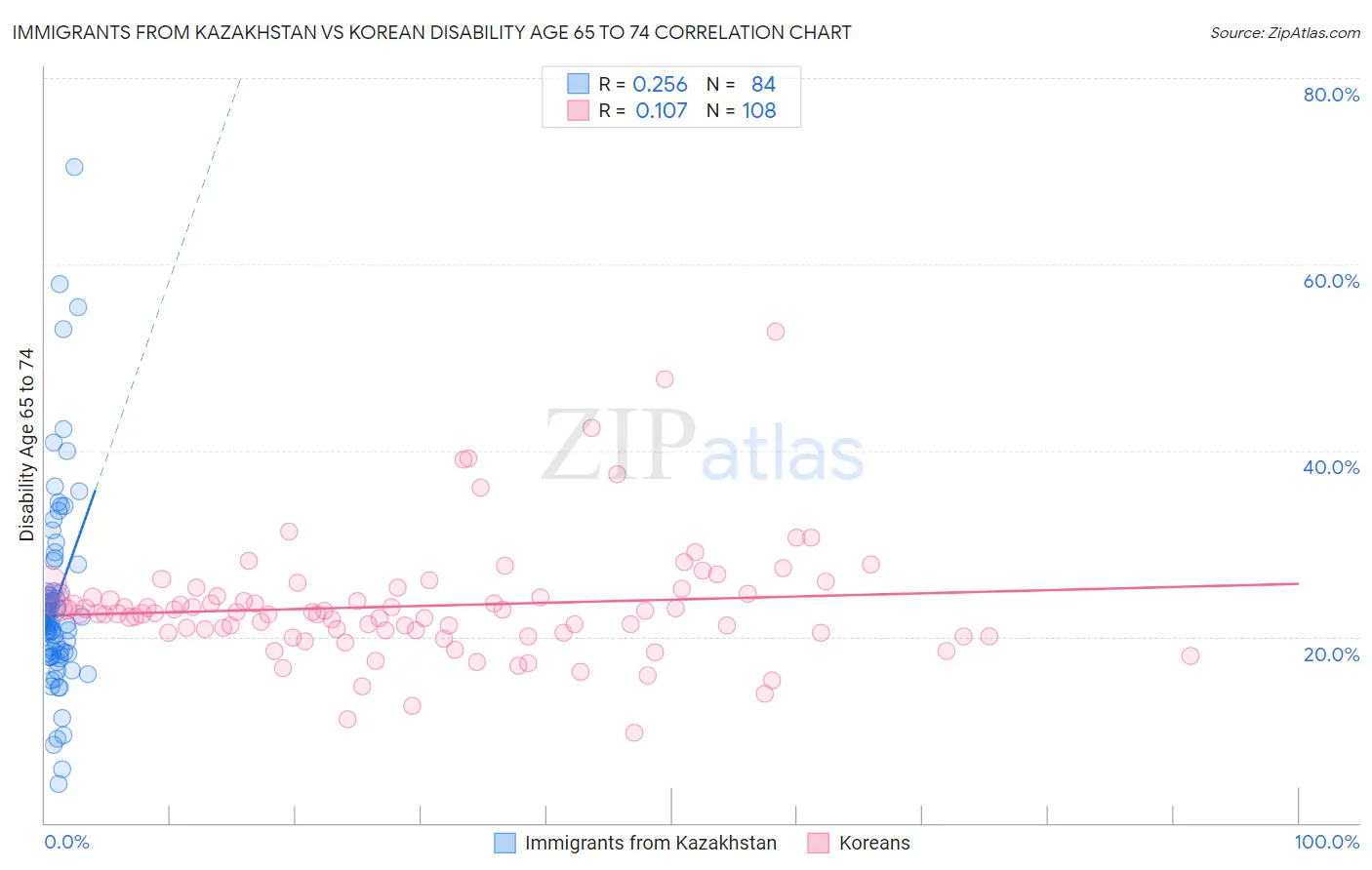 Immigrants from Kazakhstan vs Korean Disability Age 65 to 74