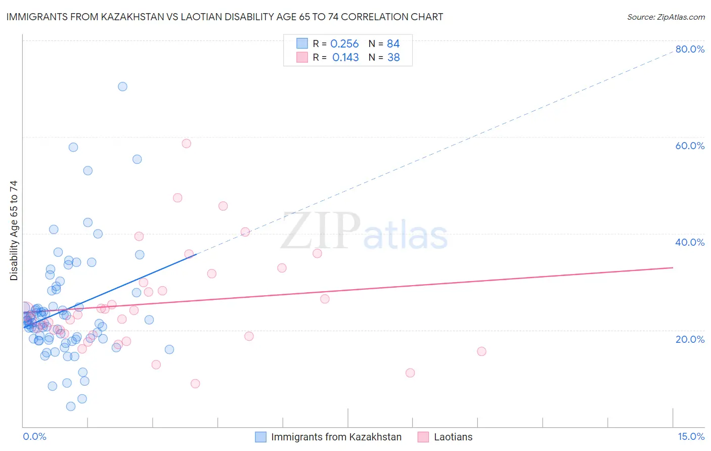Immigrants from Kazakhstan vs Laotian Disability Age 65 to 74