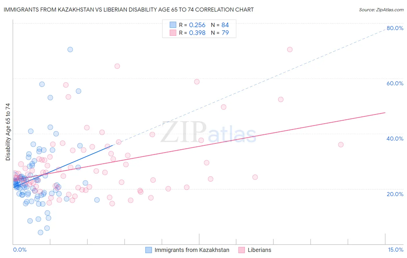 Immigrants from Kazakhstan vs Liberian Disability Age 65 to 74