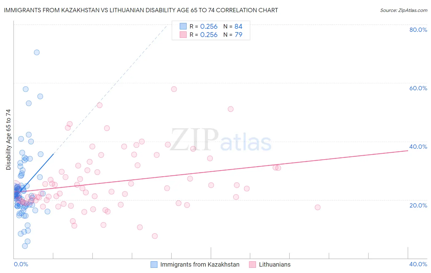 Immigrants from Kazakhstan vs Lithuanian Disability Age 65 to 74