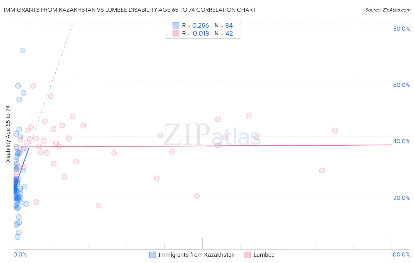 Immigrants from Kazakhstan vs Lumbee Disability Age 65 to 74