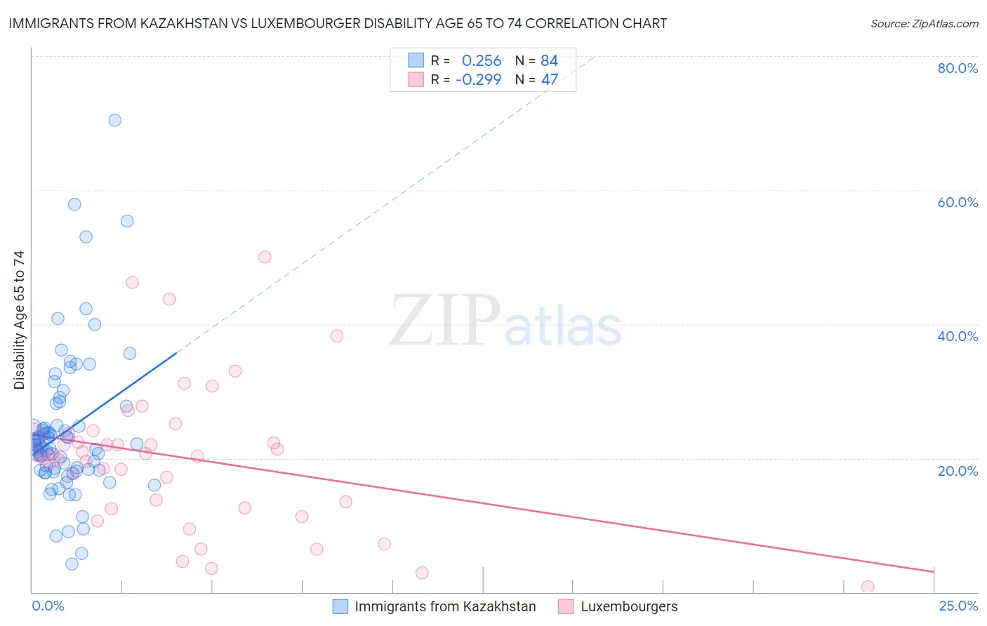 Immigrants from Kazakhstan vs Luxembourger Disability Age 65 to 74