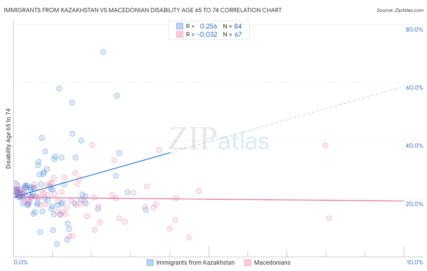 Immigrants from Kazakhstan vs Macedonian Disability Age 65 to 74