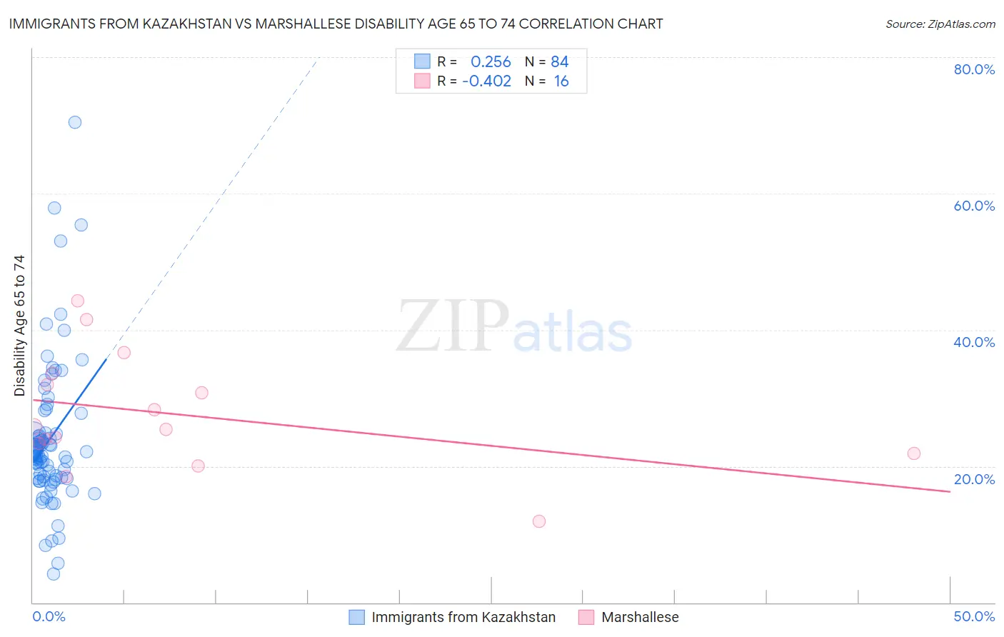 Immigrants from Kazakhstan vs Marshallese Disability Age 65 to 74