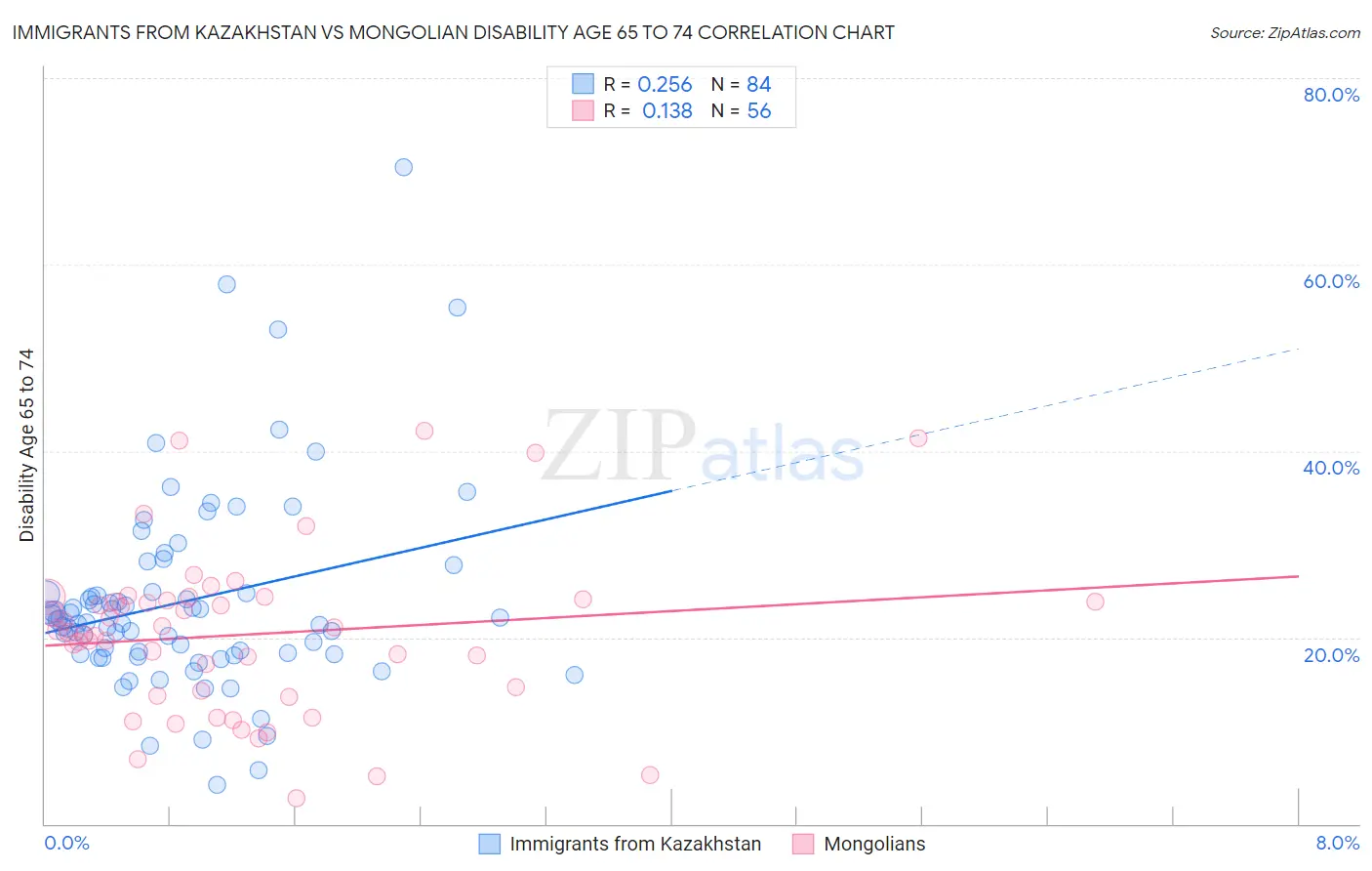 Immigrants from Kazakhstan vs Mongolian Disability Age 65 to 74
