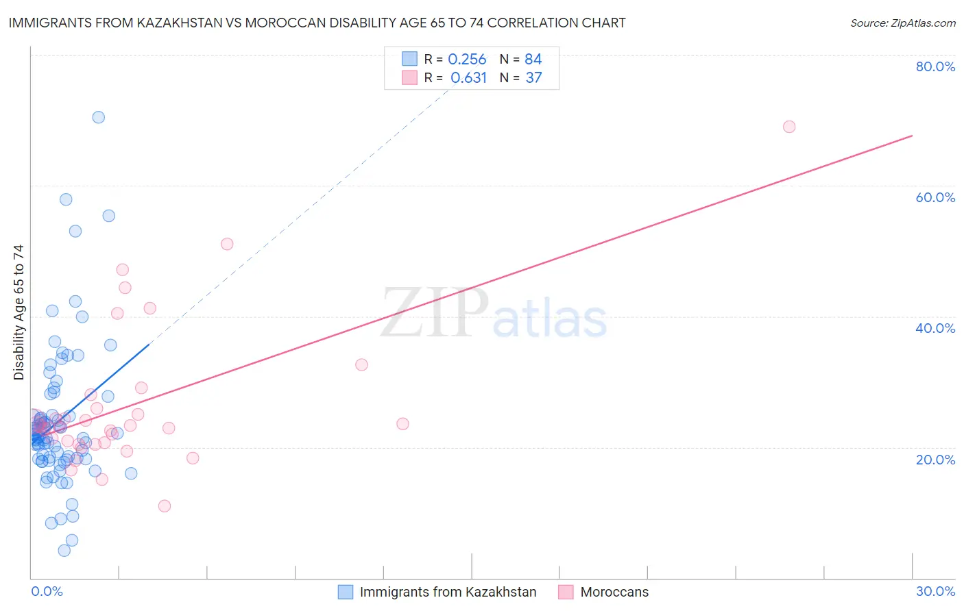 Immigrants from Kazakhstan vs Moroccan Disability Age 65 to 74