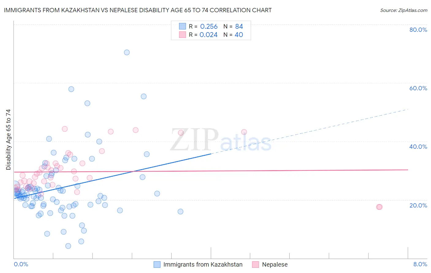 Immigrants from Kazakhstan vs Nepalese Disability Age 65 to 74