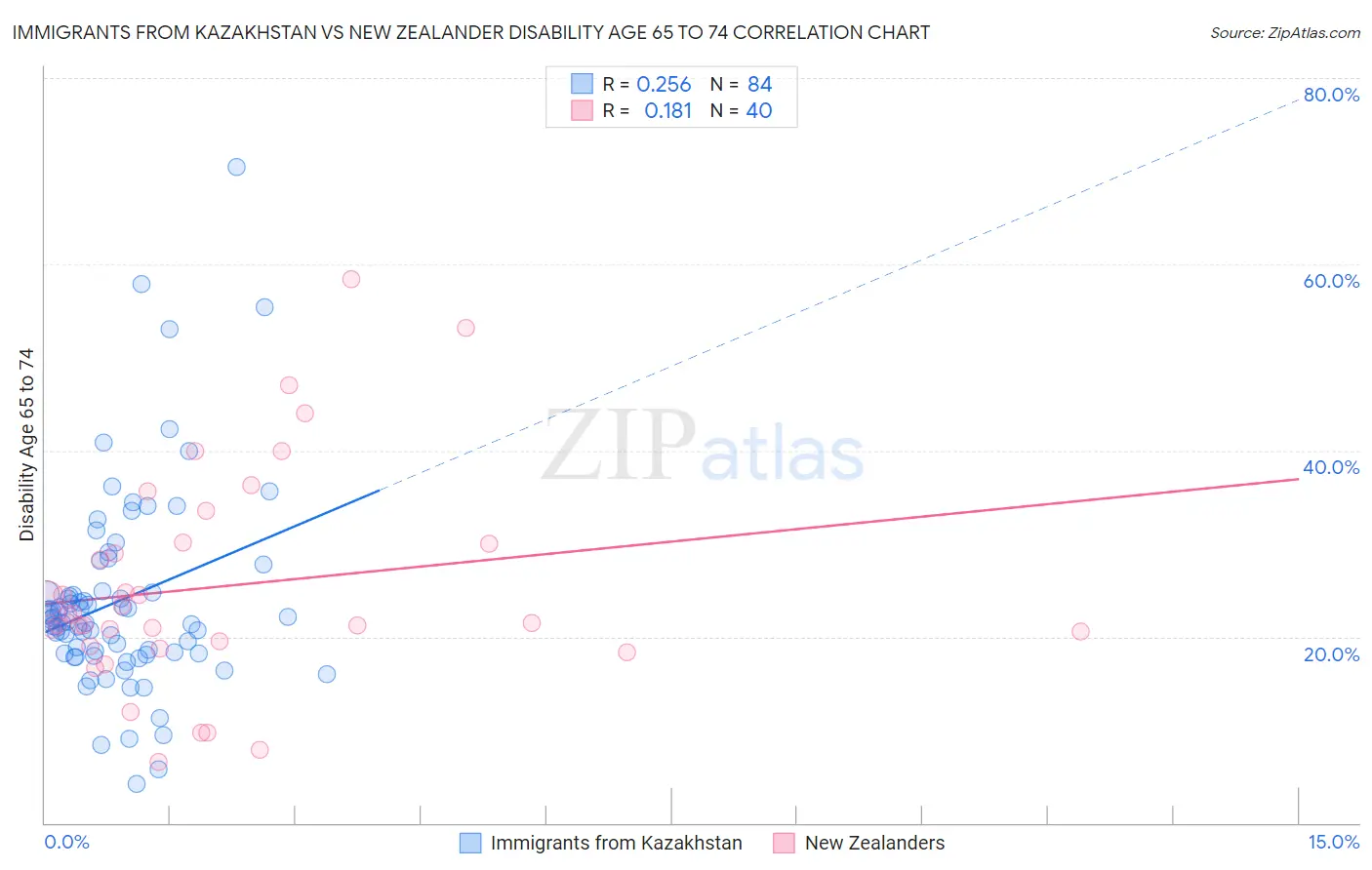 Immigrants from Kazakhstan vs New Zealander Disability Age 65 to 74