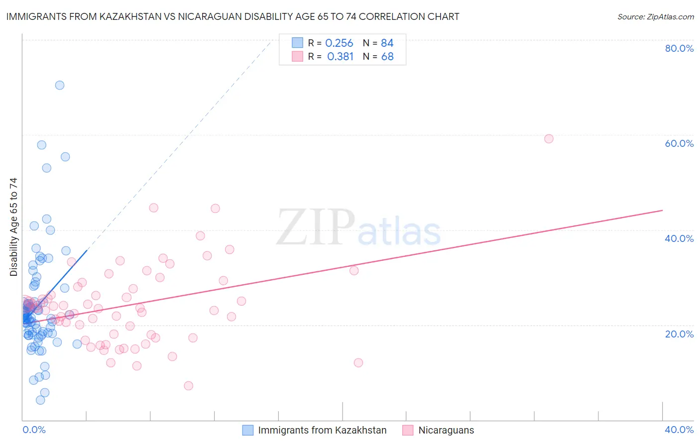 Immigrants from Kazakhstan vs Nicaraguan Disability Age 65 to 74