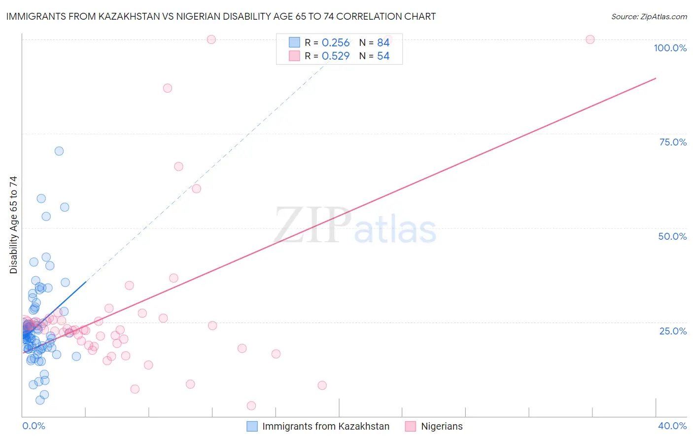 Immigrants from Kazakhstan vs Nigerian Disability Age 65 to 74