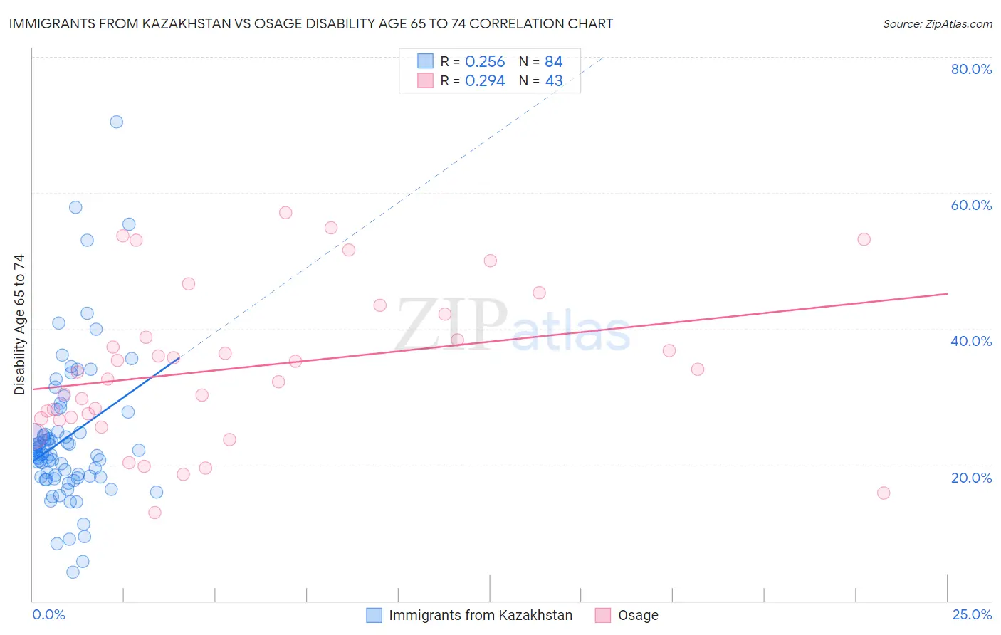 Immigrants from Kazakhstan vs Osage Disability Age 65 to 74