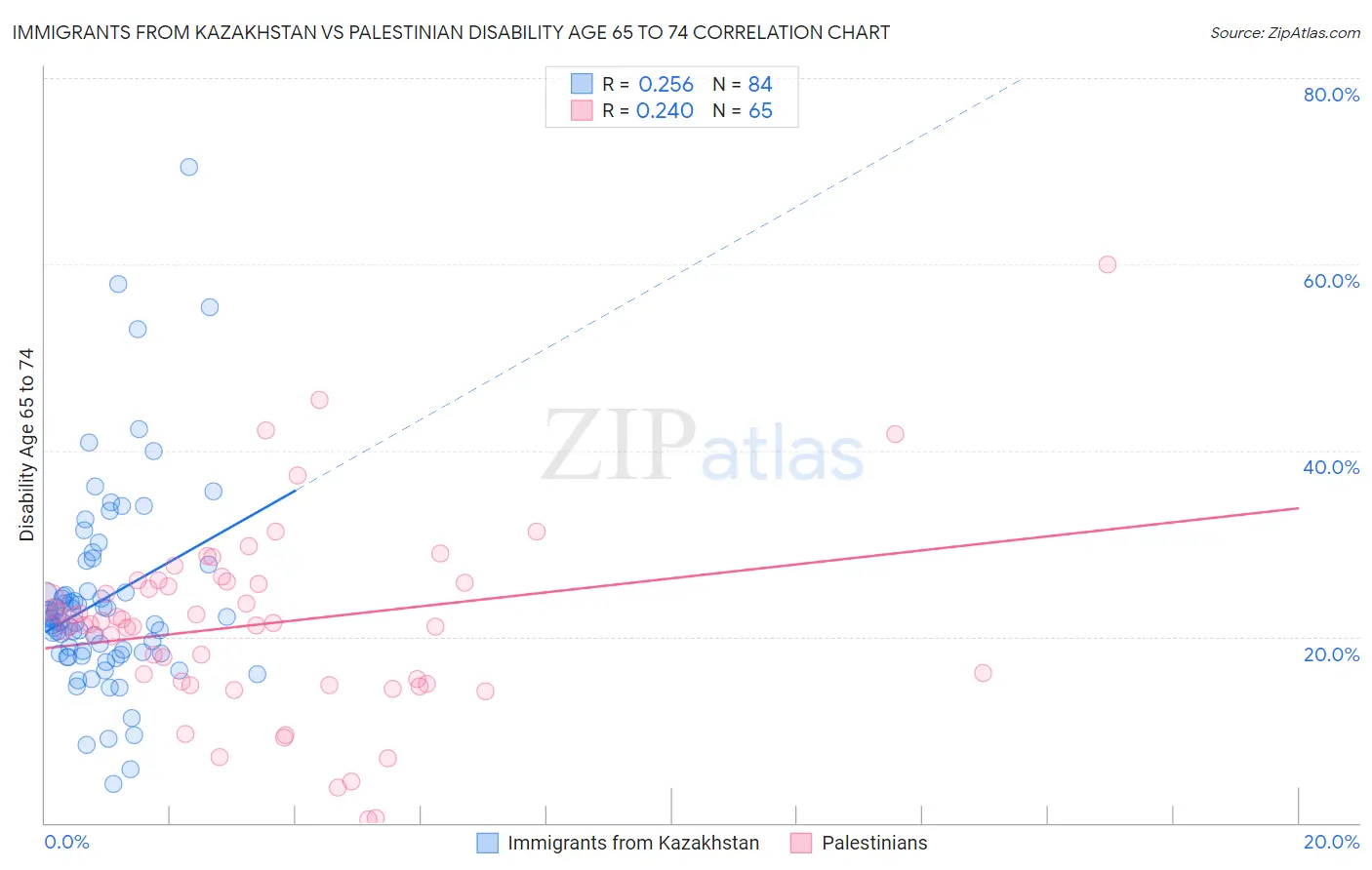 Immigrants from Kazakhstan vs Palestinian Disability Age 65 to 74