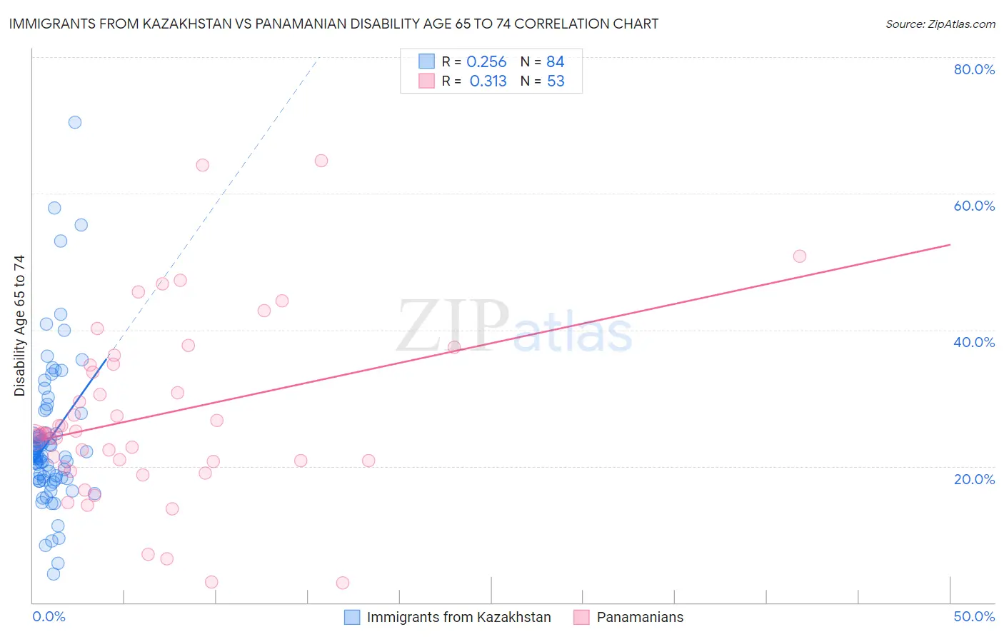 Immigrants from Kazakhstan vs Panamanian Disability Age 65 to 74