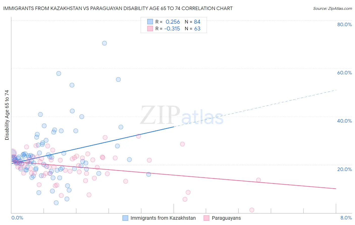 Immigrants from Kazakhstan vs Paraguayan Disability Age 65 to 74