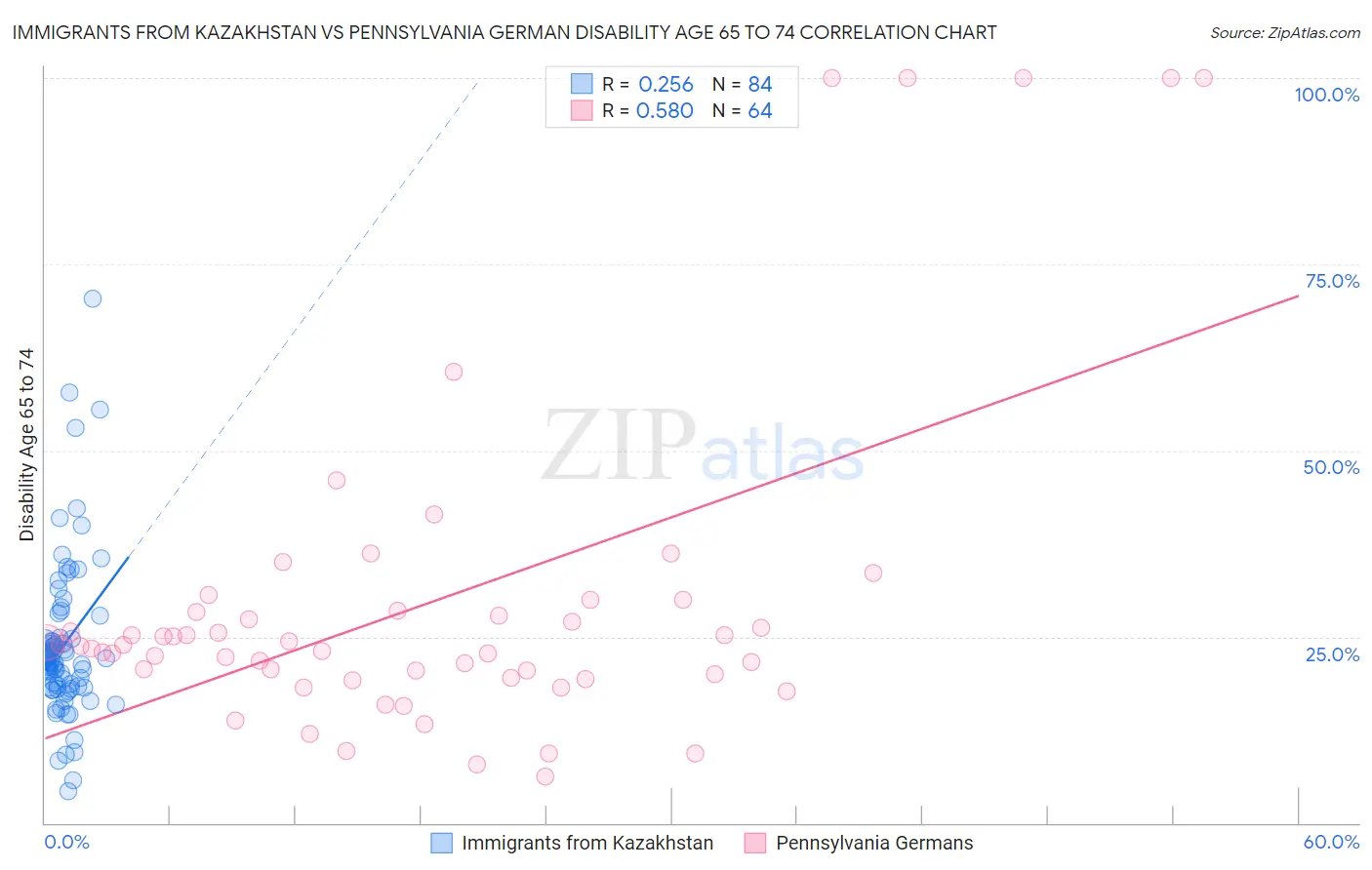 Immigrants from Kazakhstan vs Pennsylvania German Disability Age 65 to 74