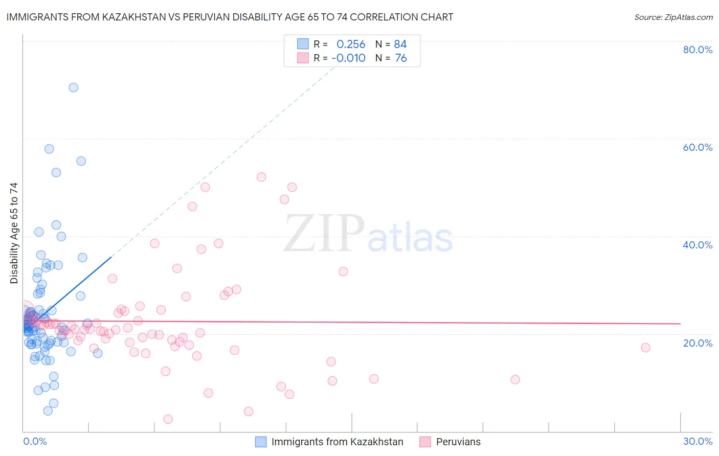 Immigrants from Kazakhstan vs Peruvian Disability Age 65 to 74