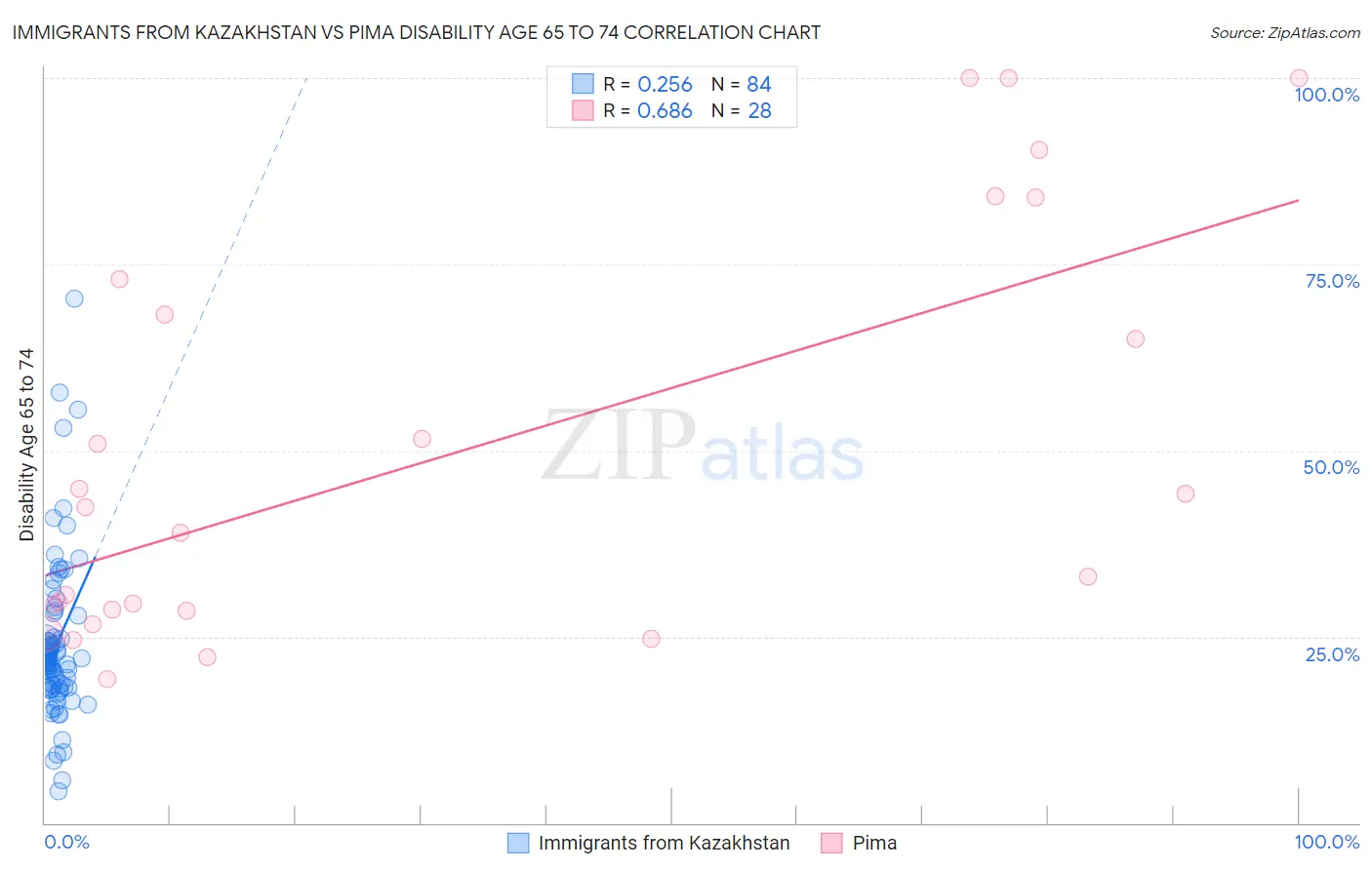 Immigrants from Kazakhstan vs Pima Disability Age 65 to 74