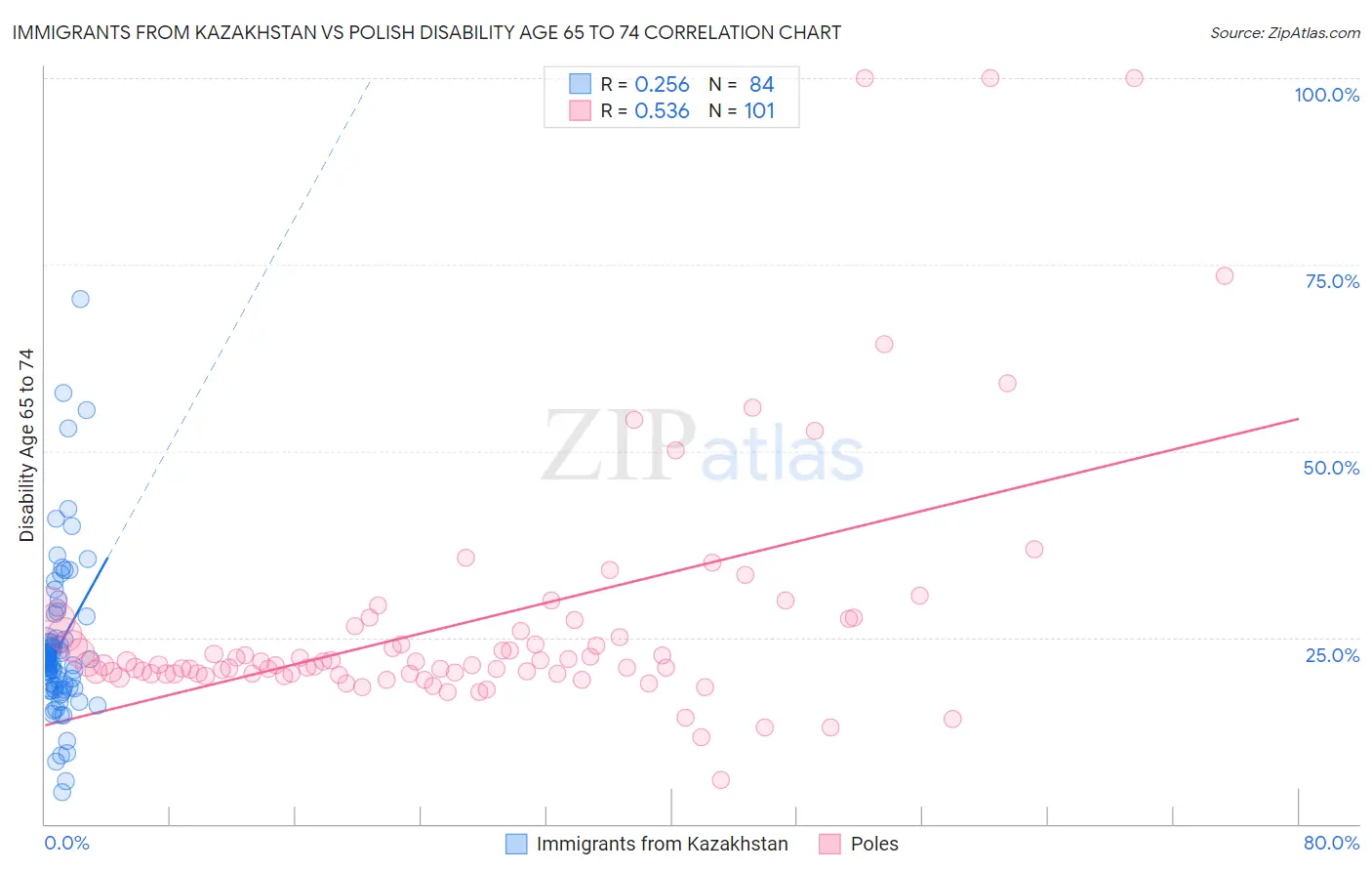 Immigrants from Kazakhstan vs Polish Disability Age 65 to 74