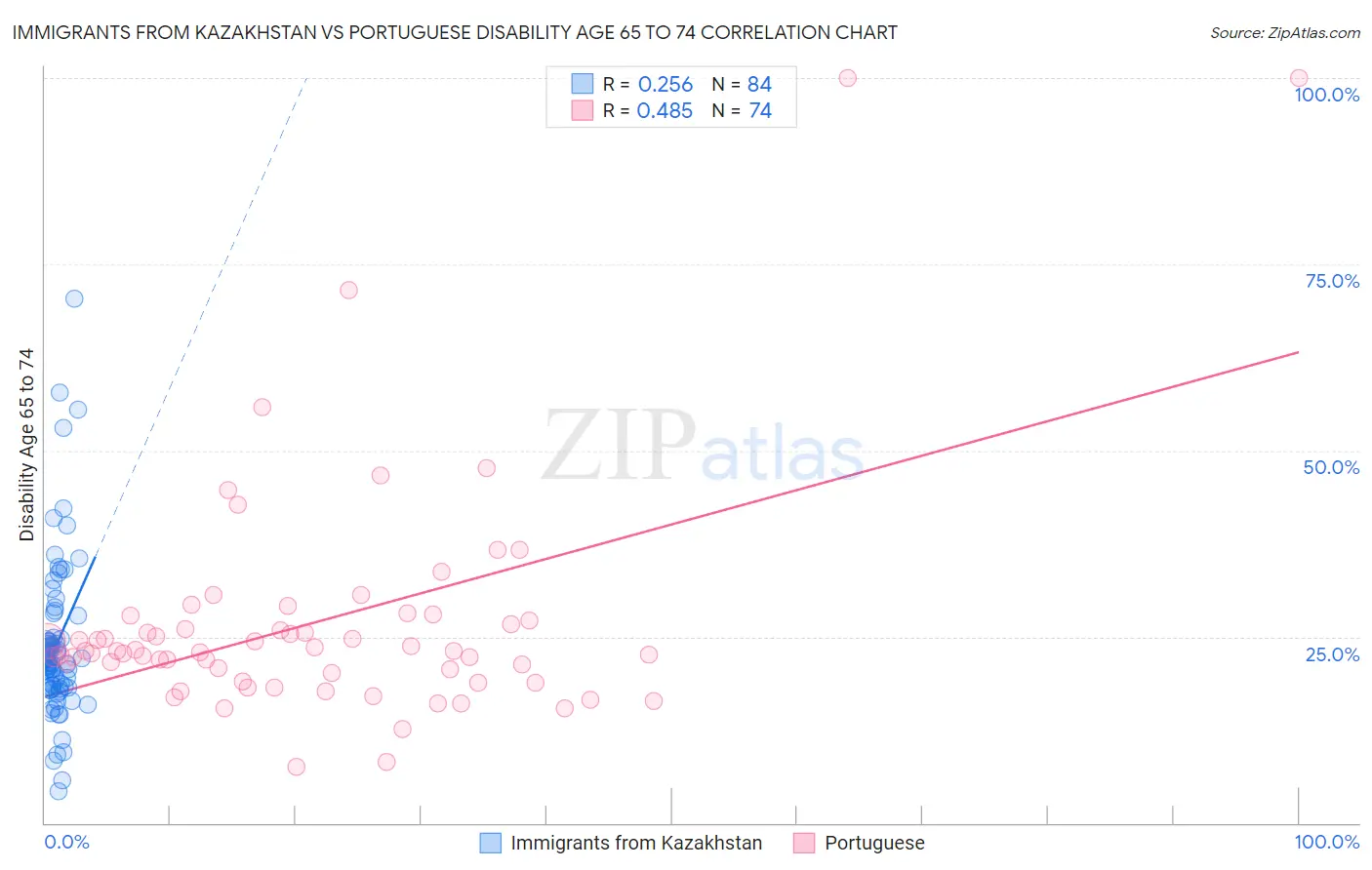 Immigrants from Kazakhstan vs Portuguese Disability Age 65 to 74