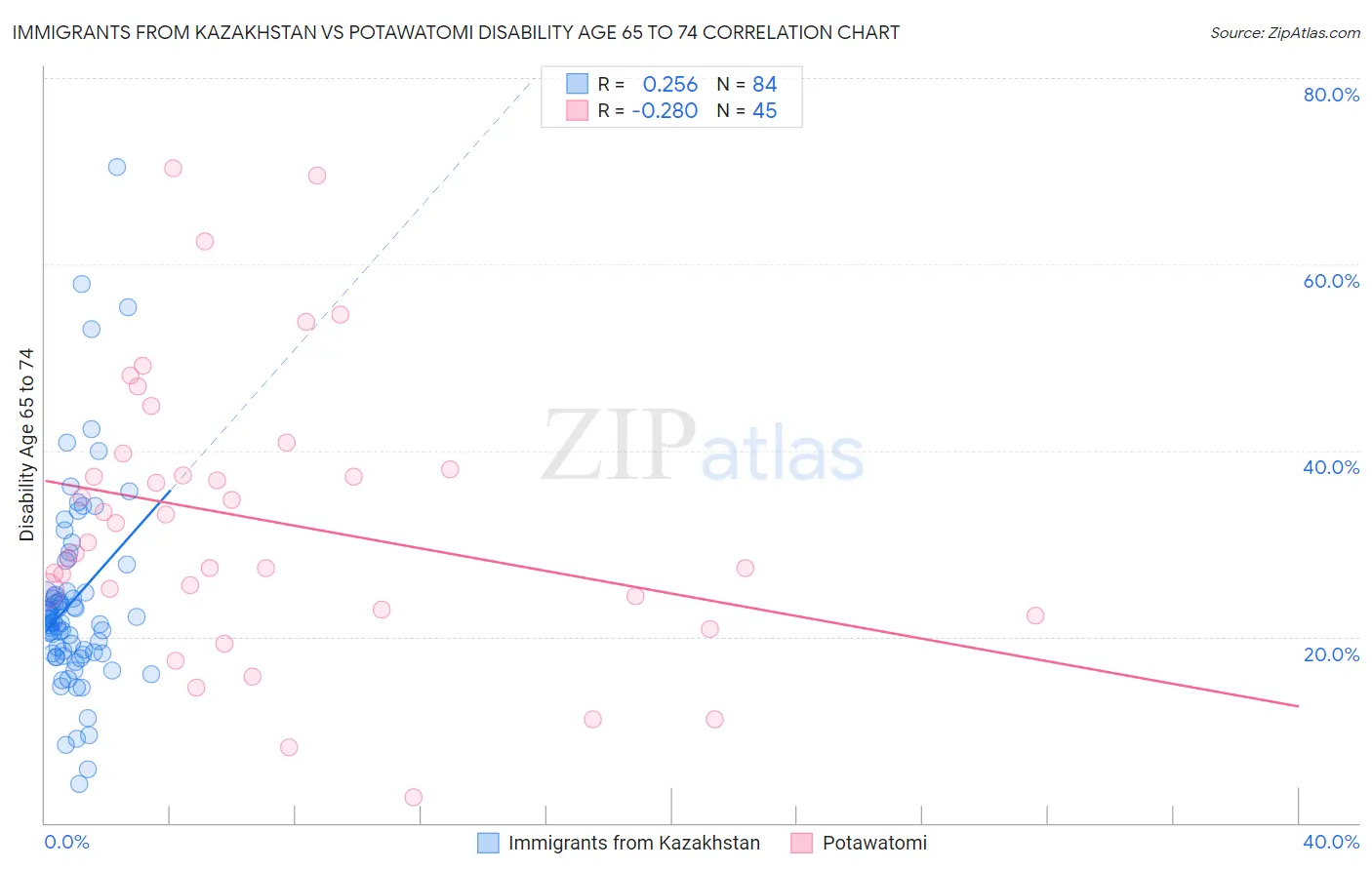 Immigrants from Kazakhstan vs Potawatomi Disability Age 65 to 74