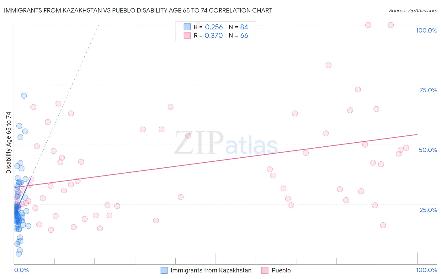 Immigrants from Kazakhstan vs Pueblo Disability Age 65 to 74