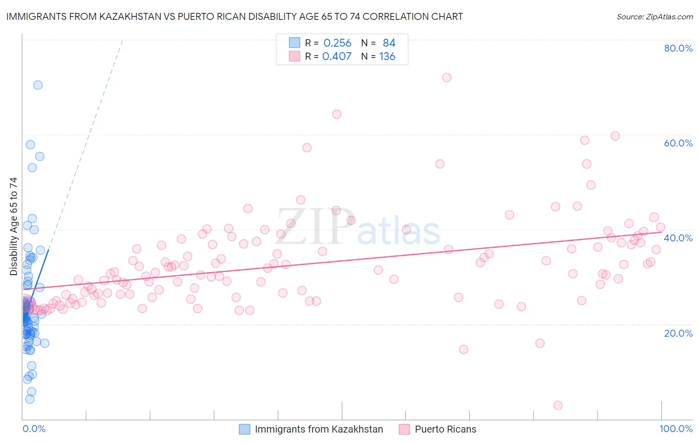 Immigrants from Kazakhstan vs Puerto Rican Disability Age 65 to 74