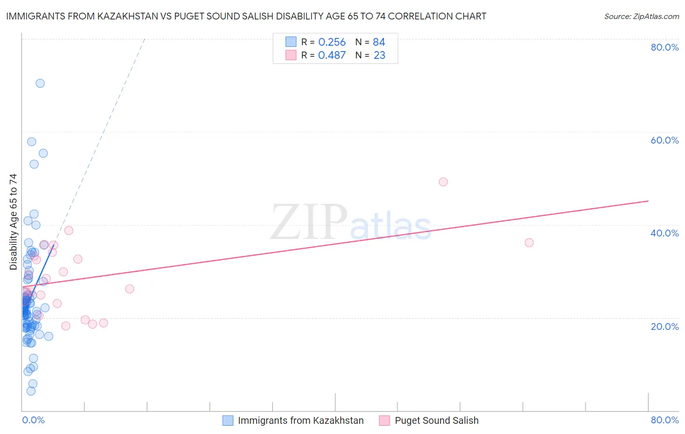 Immigrants from Kazakhstan vs Puget Sound Salish Disability Age 65 to 74