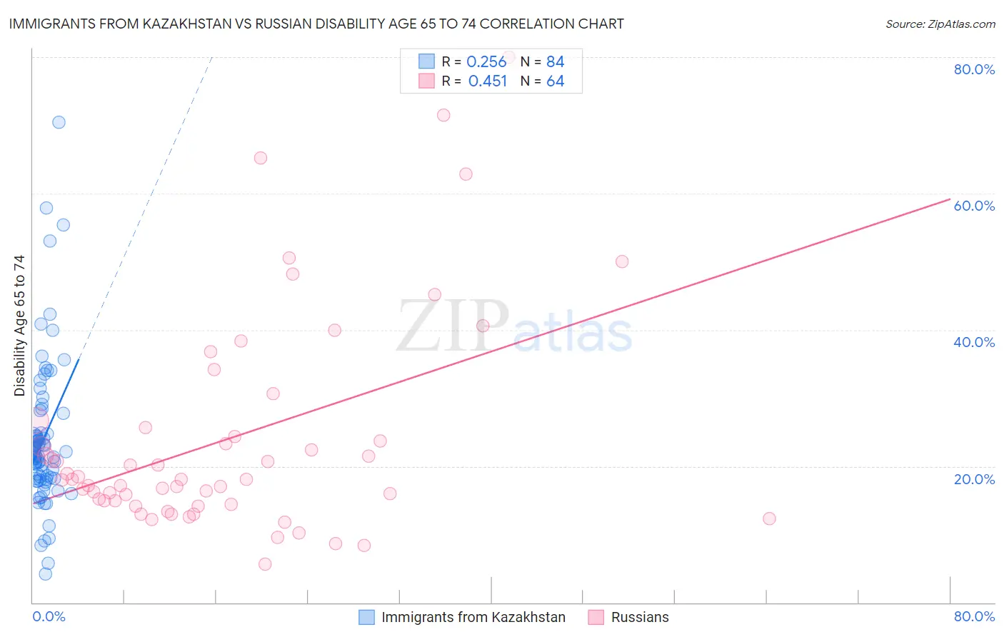 Immigrants from Kazakhstan vs Russian Disability Age 65 to 74