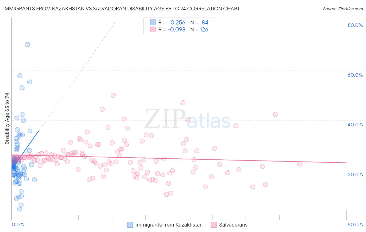 Immigrants from Kazakhstan vs Salvadoran Disability Age 65 to 74