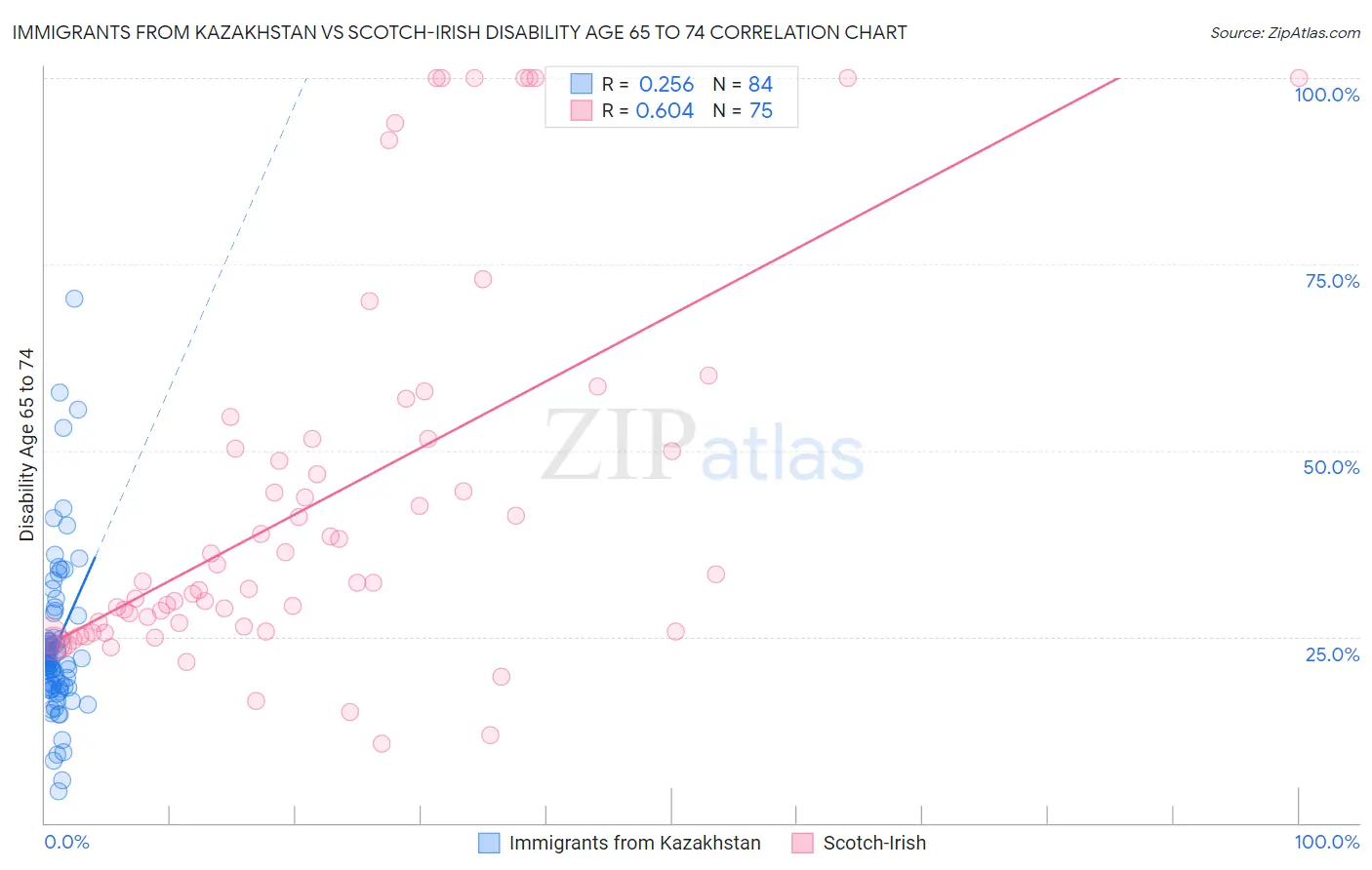 Immigrants from Kazakhstan vs Scotch-Irish Disability Age 65 to 74