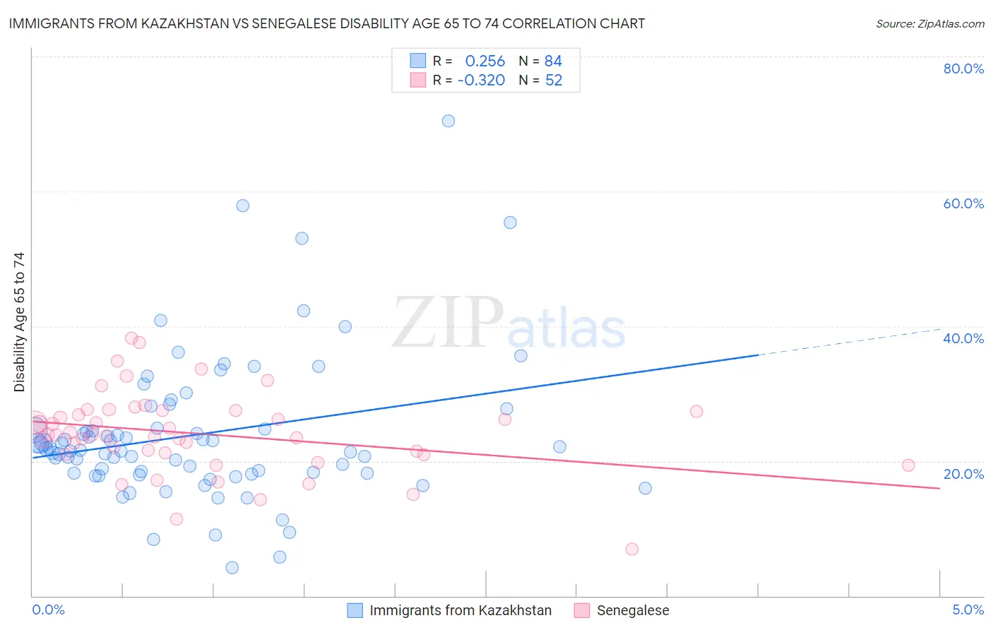 Immigrants from Kazakhstan vs Senegalese Disability Age 65 to 74