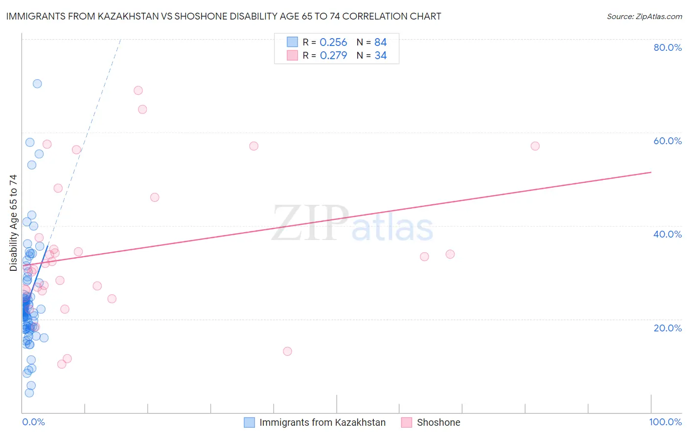 Immigrants from Kazakhstan vs Shoshone Disability Age 65 to 74
