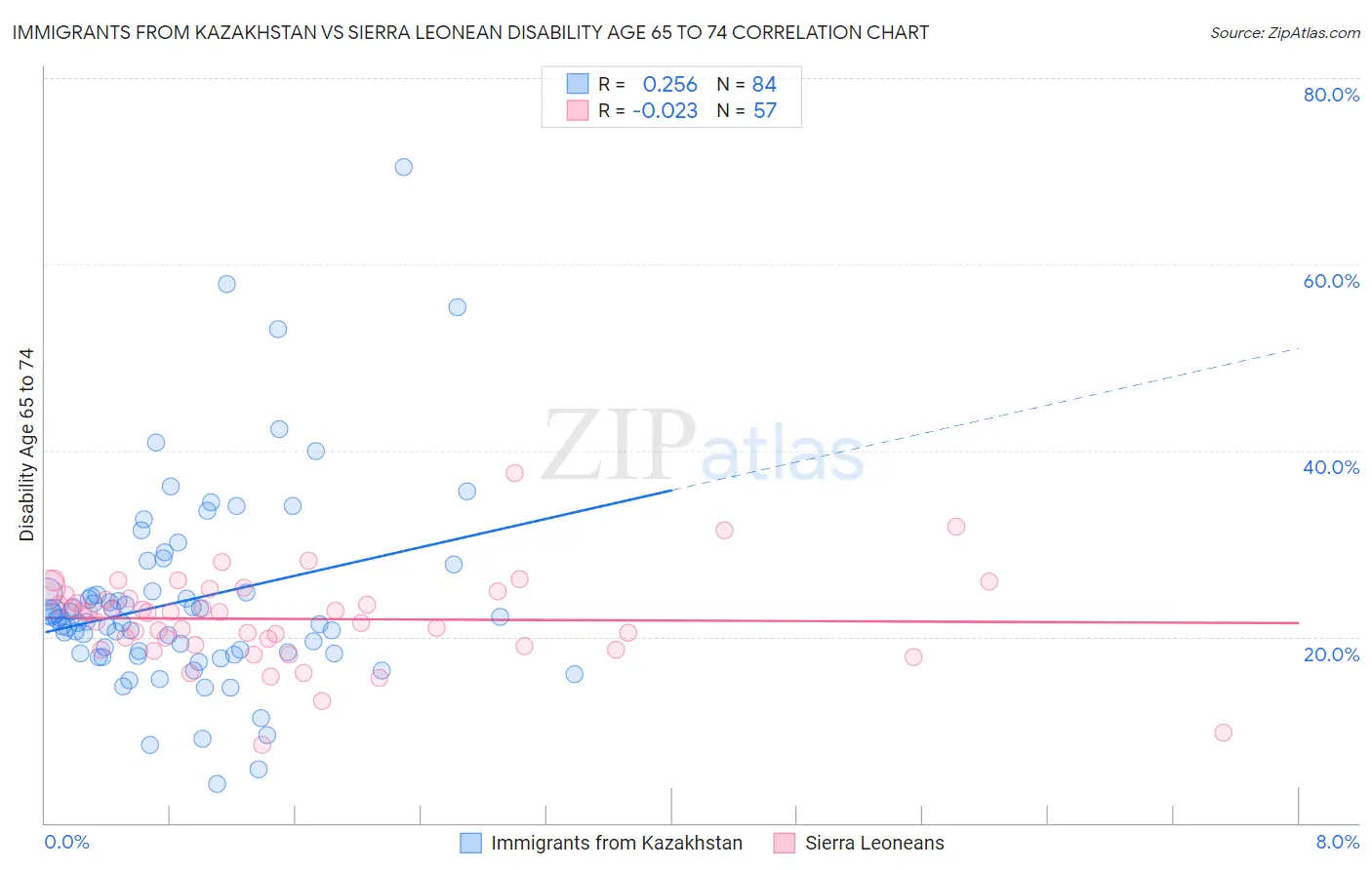 Immigrants from Kazakhstan vs Sierra Leonean Disability Age 65 to 74