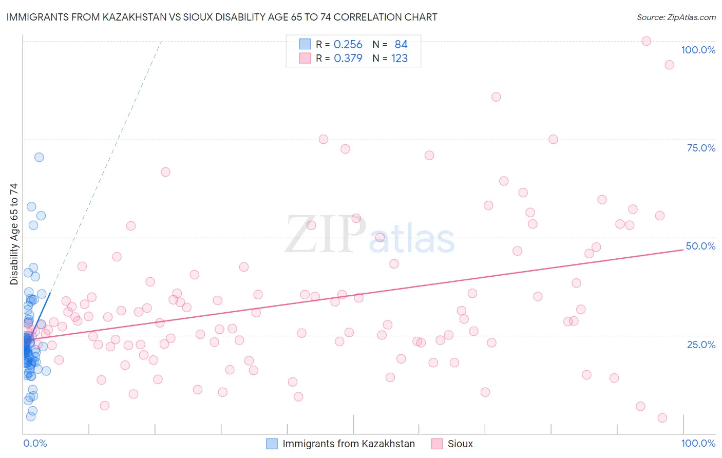 Immigrants from Kazakhstan vs Sioux Disability Age 65 to 74