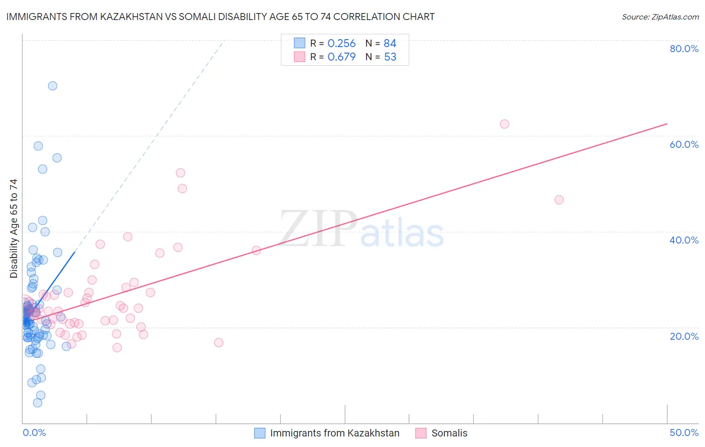 Immigrants from Kazakhstan vs Somali Disability Age 65 to 74